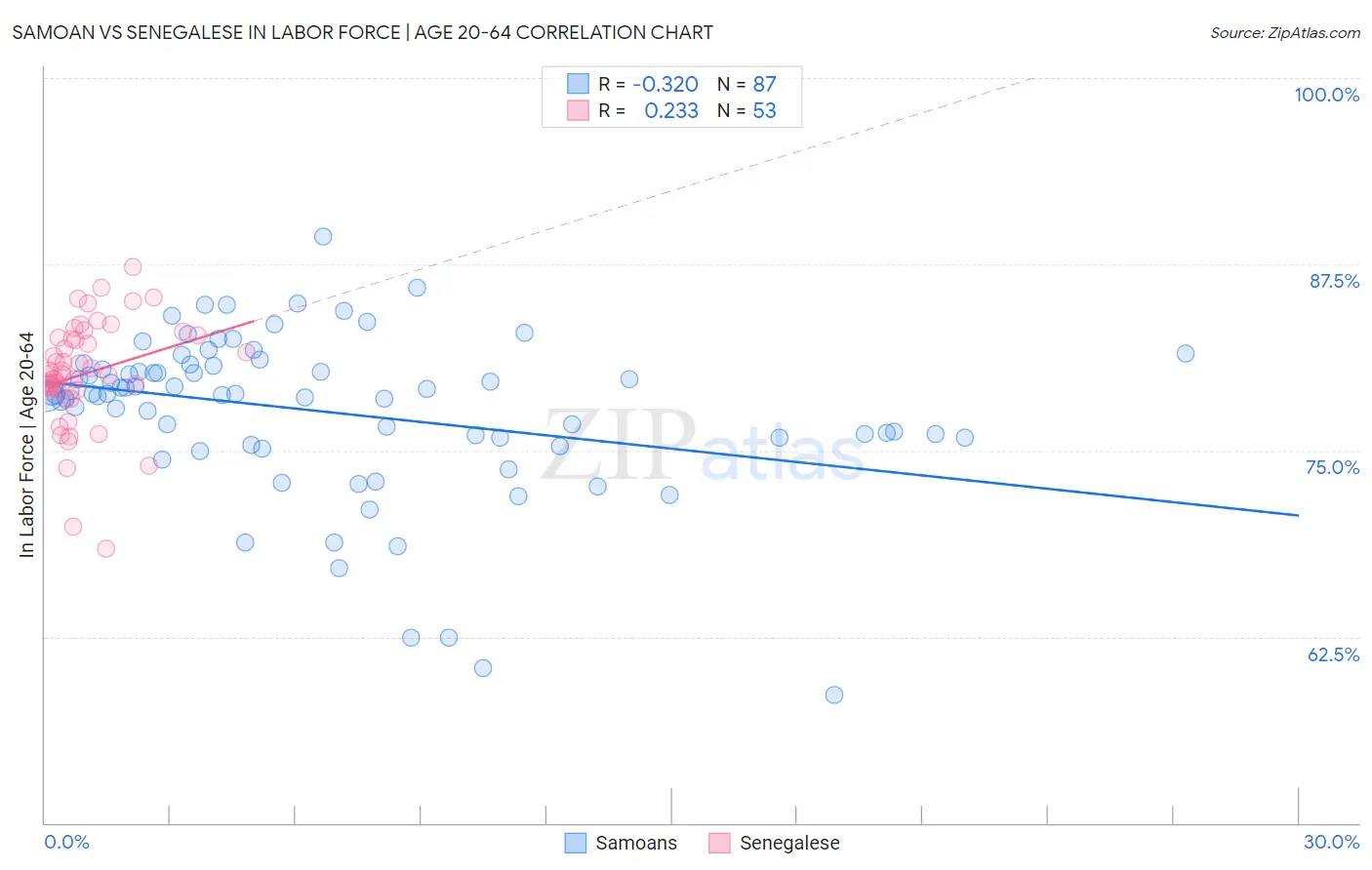Samoan vs Senegalese In Labor Force | Age 20-64