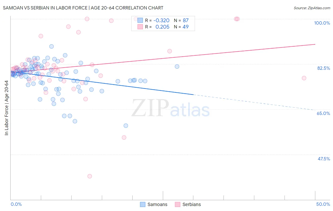 Samoan vs Serbian In Labor Force | Age 20-64