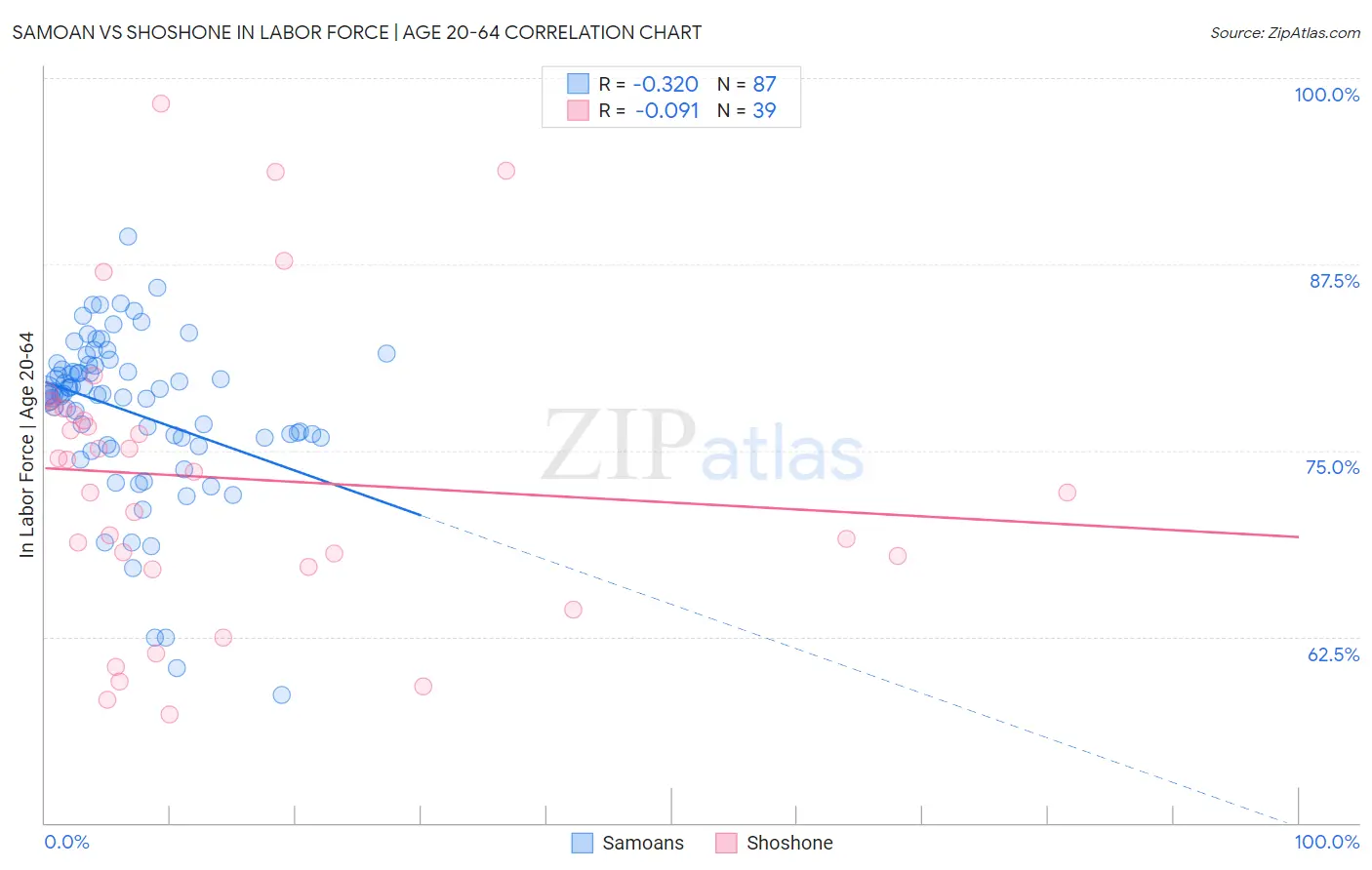 Samoan vs Shoshone In Labor Force | Age 20-64