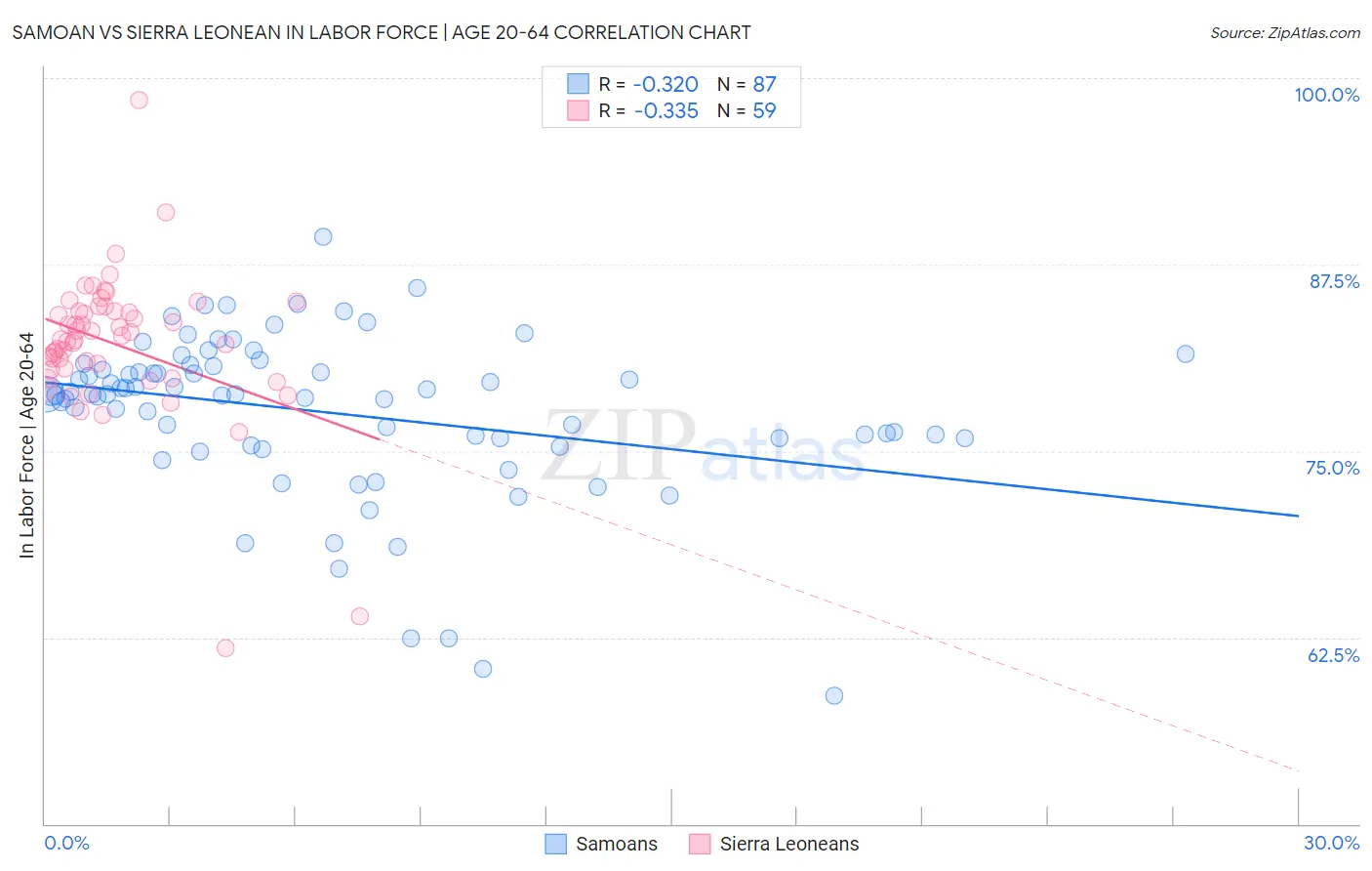 Samoan vs Sierra Leonean In Labor Force | Age 20-64