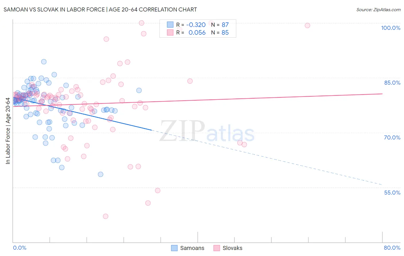 Samoan vs Slovak In Labor Force | Age 20-64