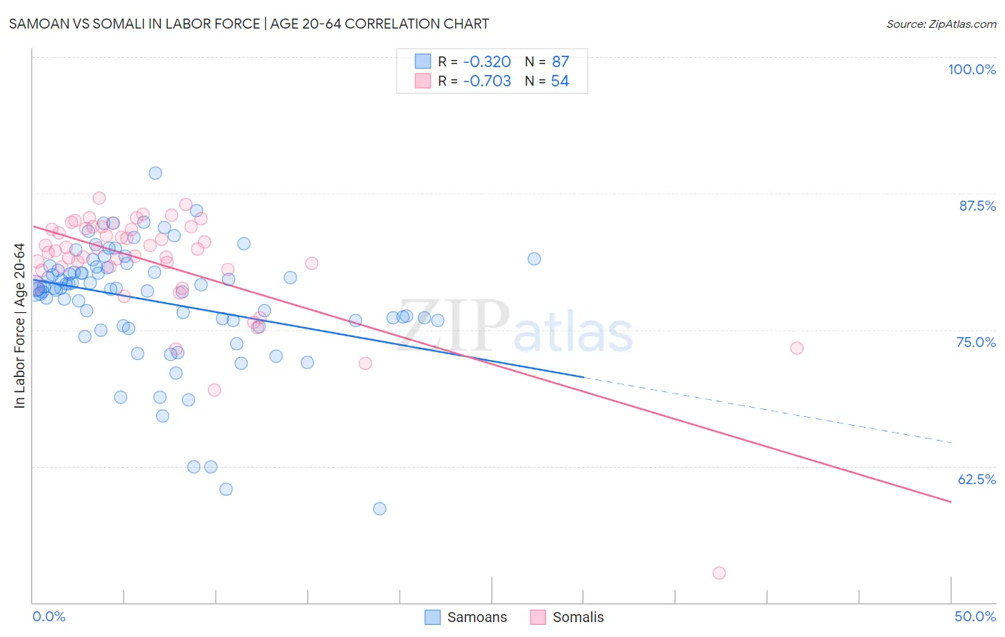 Samoan vs Somali In Labor Force | Age 20-64
