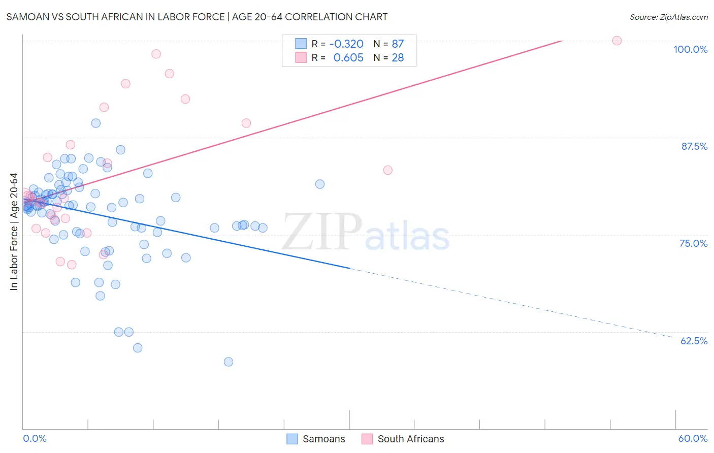 Samoan vs South African In Labor Force | Age 20-64