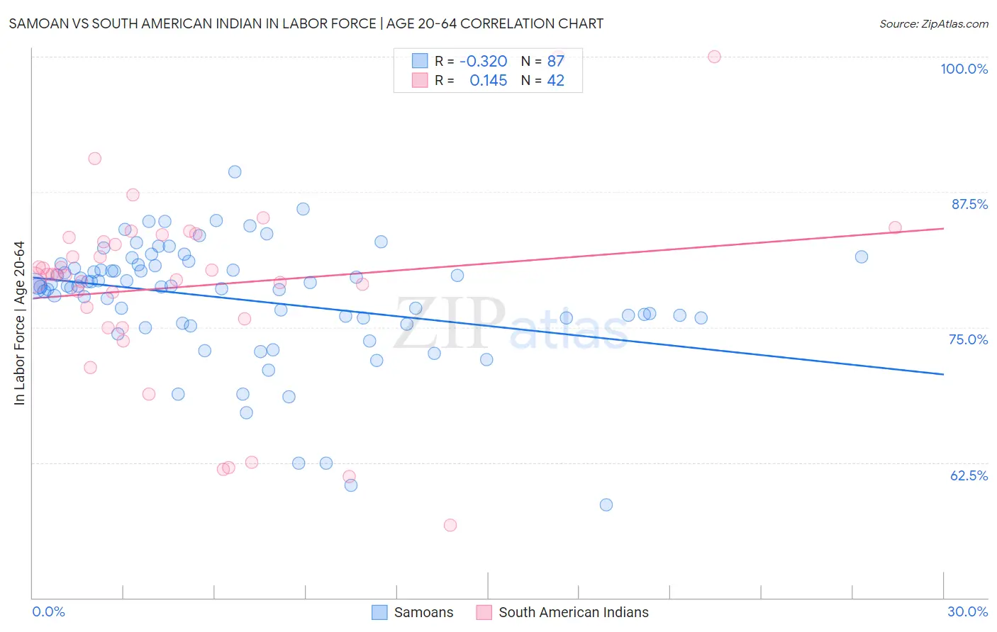 Samoan vs South American Indian In Labor Force | Age 20-64