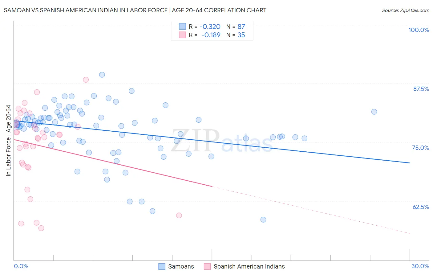 Samoan vs Spanish American Indian In Labor Force | Age 20-64