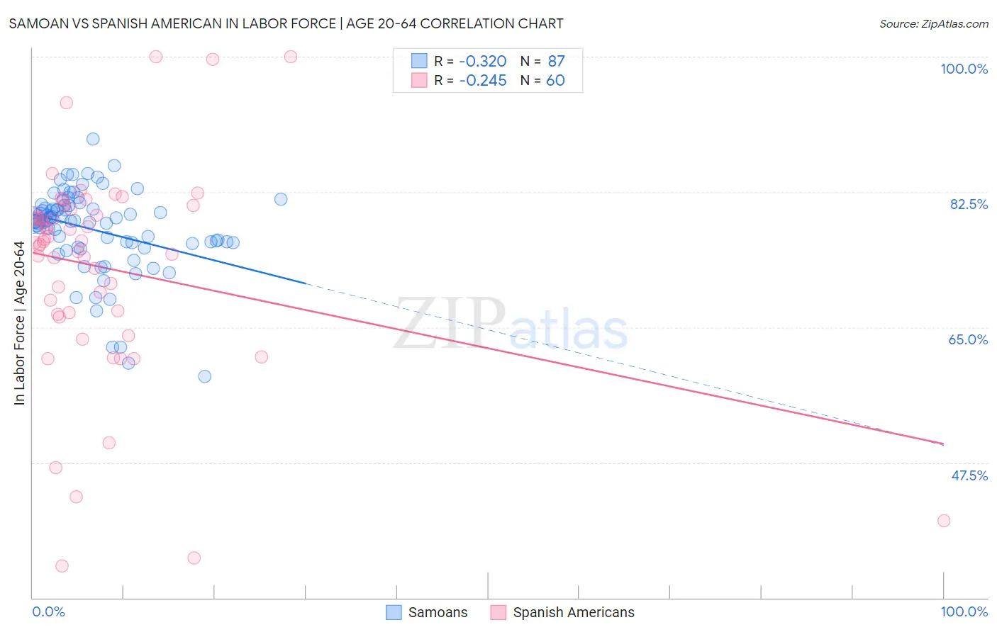 Samoan vs Spanish American In Labor Force | Age 20-64