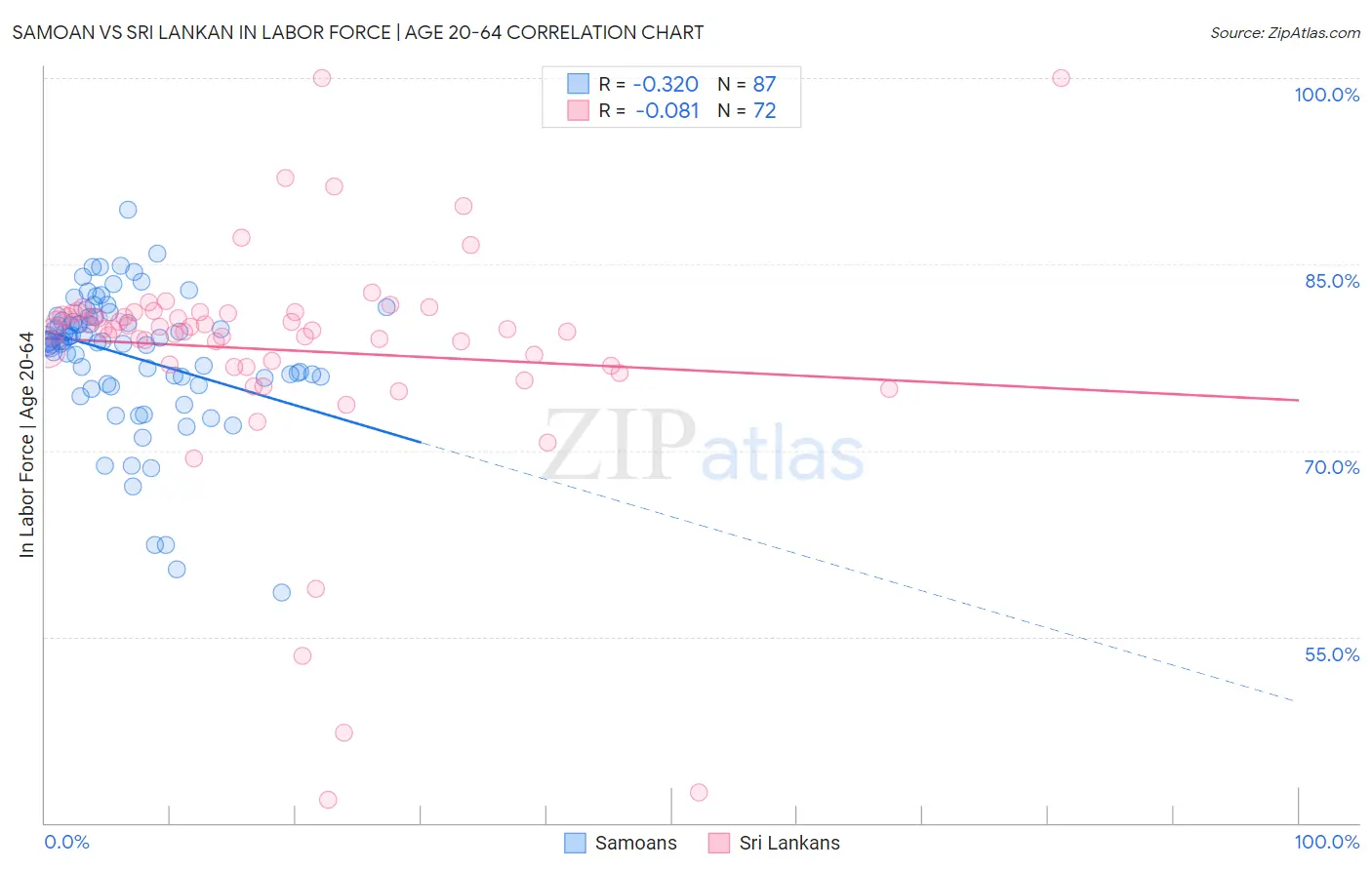 Samoan vs Sri Lankan In Labor Force | Age 20-64