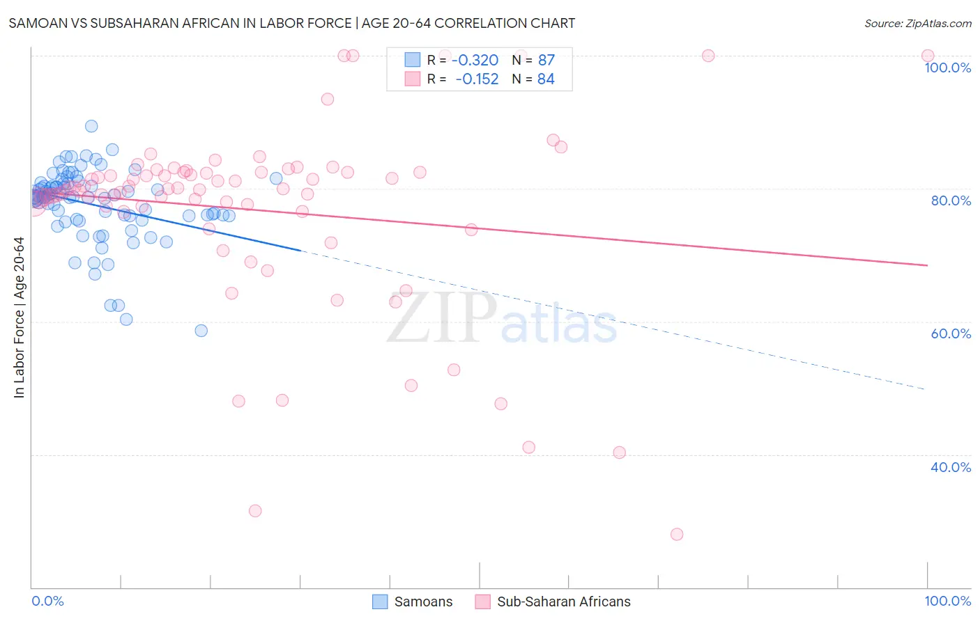 Samoan vs Subsaharan African In Labor Force | Age 20-64