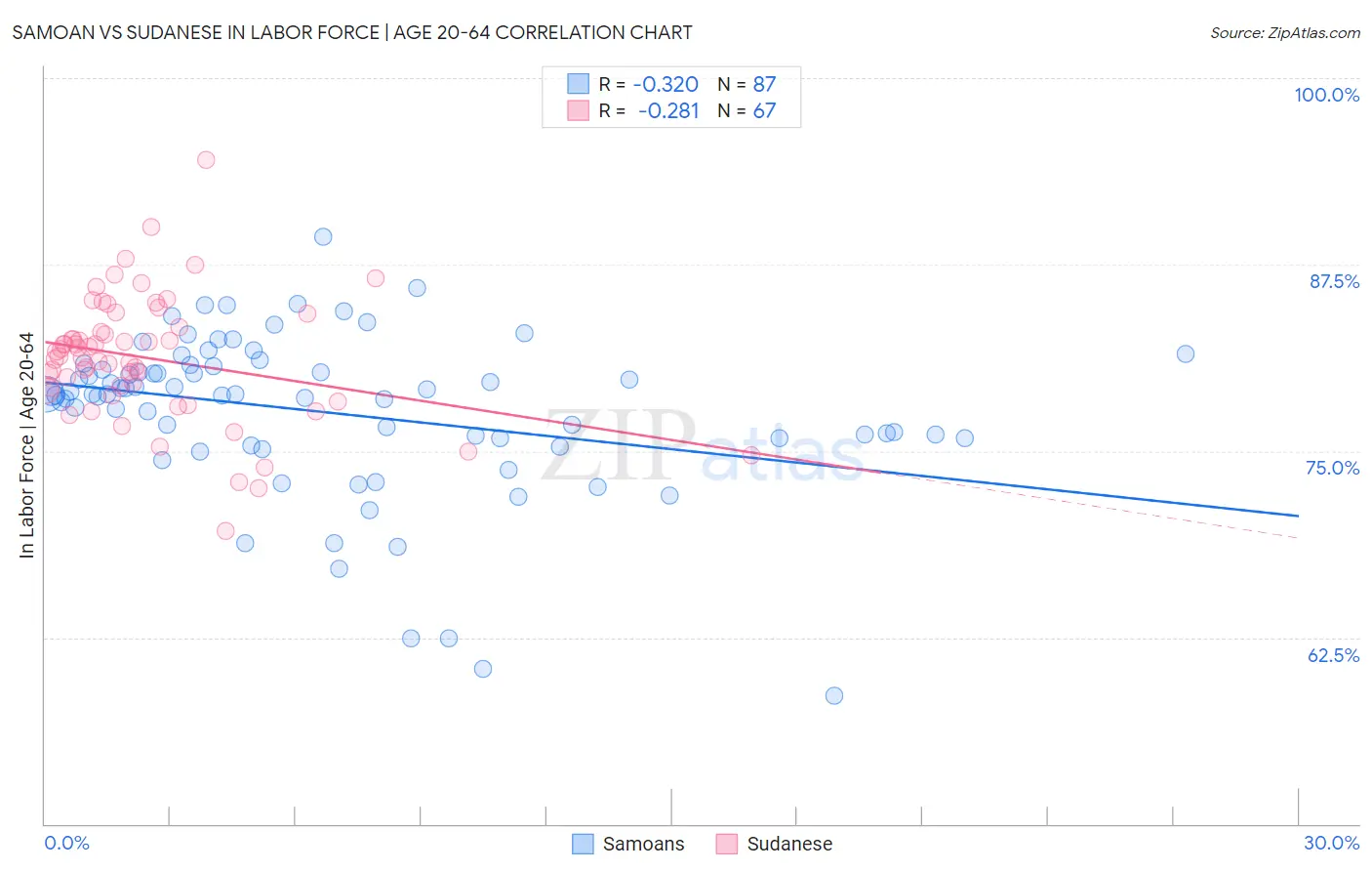 Samoan vs Sudanese In Labor Force | Age 20-64