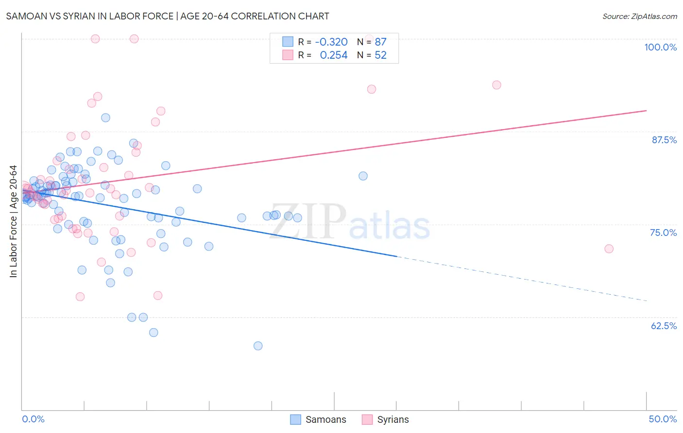 Samoan vs Syrian In Labor Force | Age 20-64