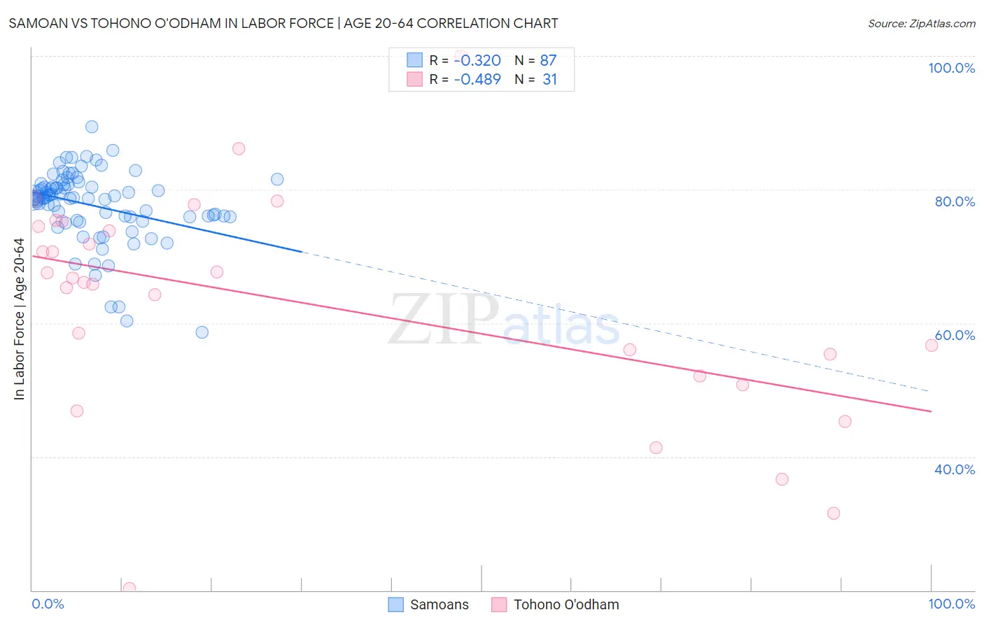 Samoan vs Tohono O'odham In Labor Force | Age 20-64