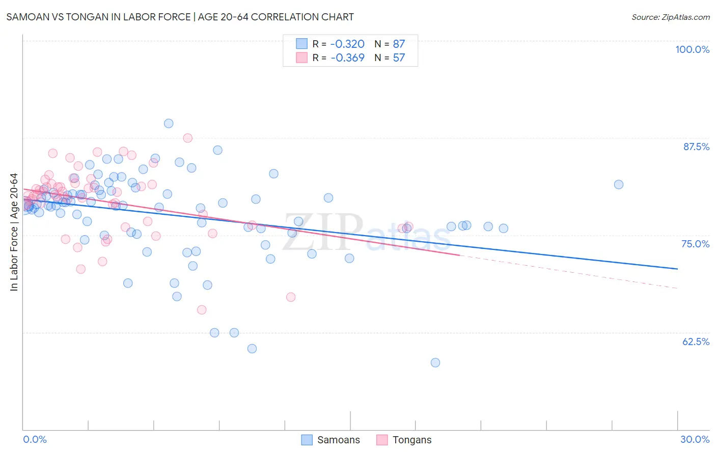 Samoan vs Tongan In Labor Force | Age 20-64