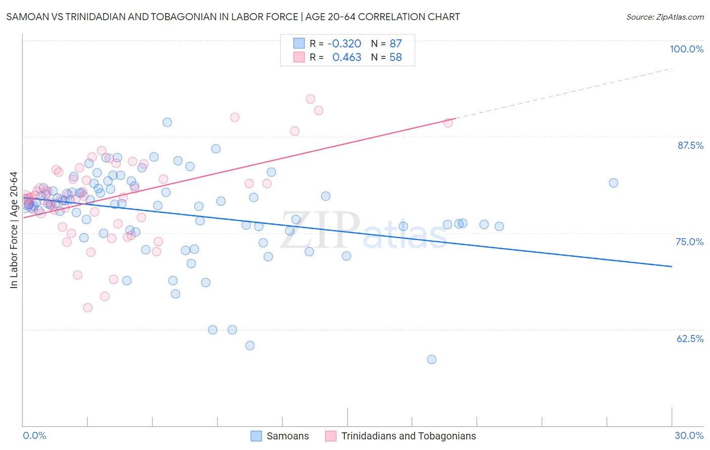 Samoan vs Trinidadian and Tobagonian In Labor Force | Age 20-64