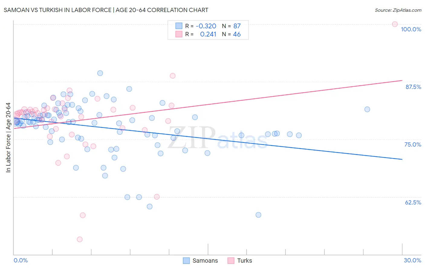 Samoan vs Turkish In Labor Force | Age 20-64