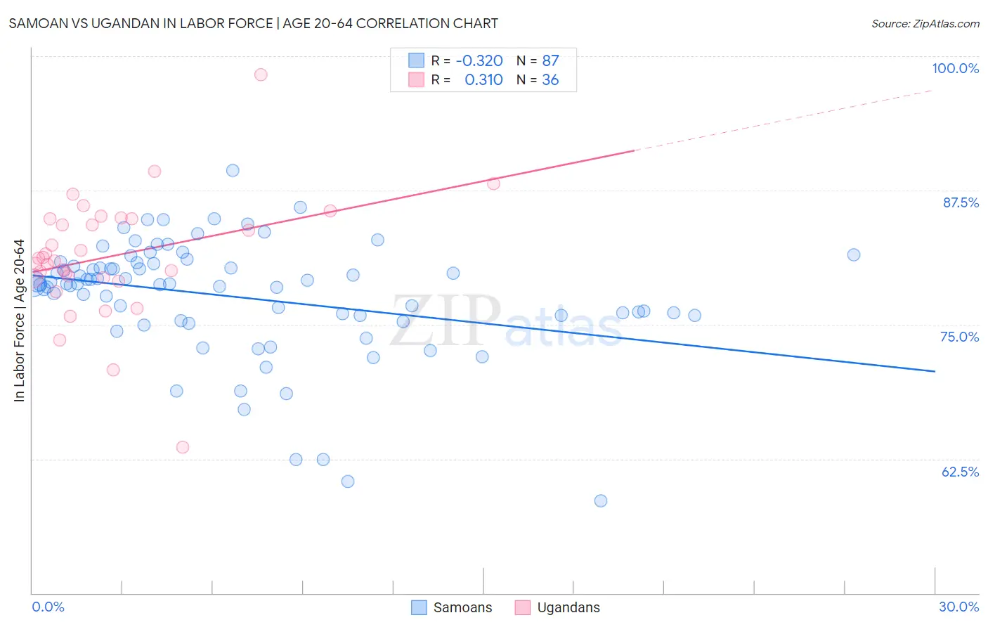 Samoan vs Ugandan In Labor Force | Age 20-64