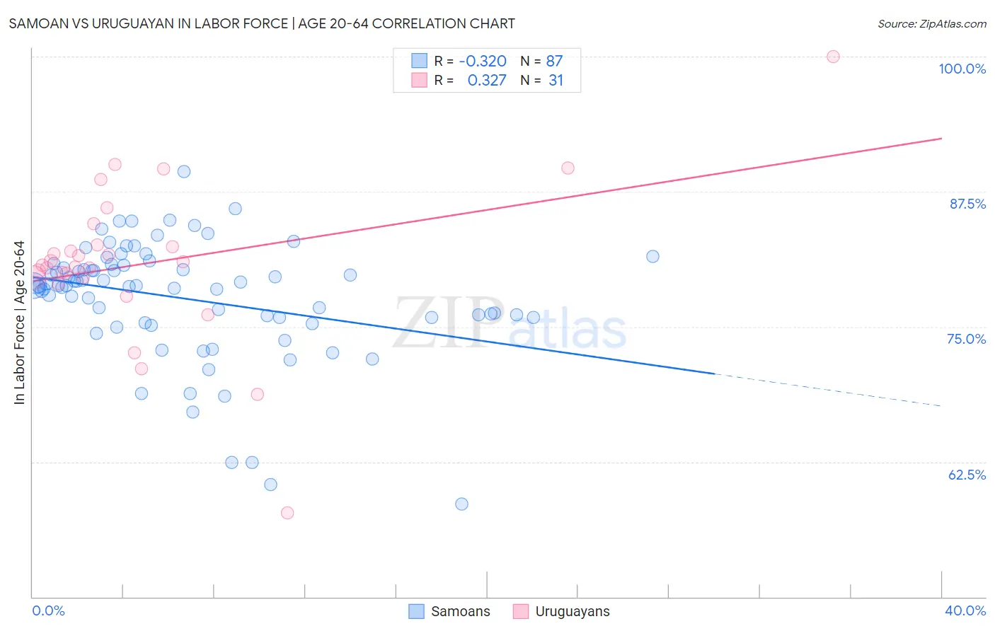 Samoan vs Uruguayan In Labor Force | Age 20-64