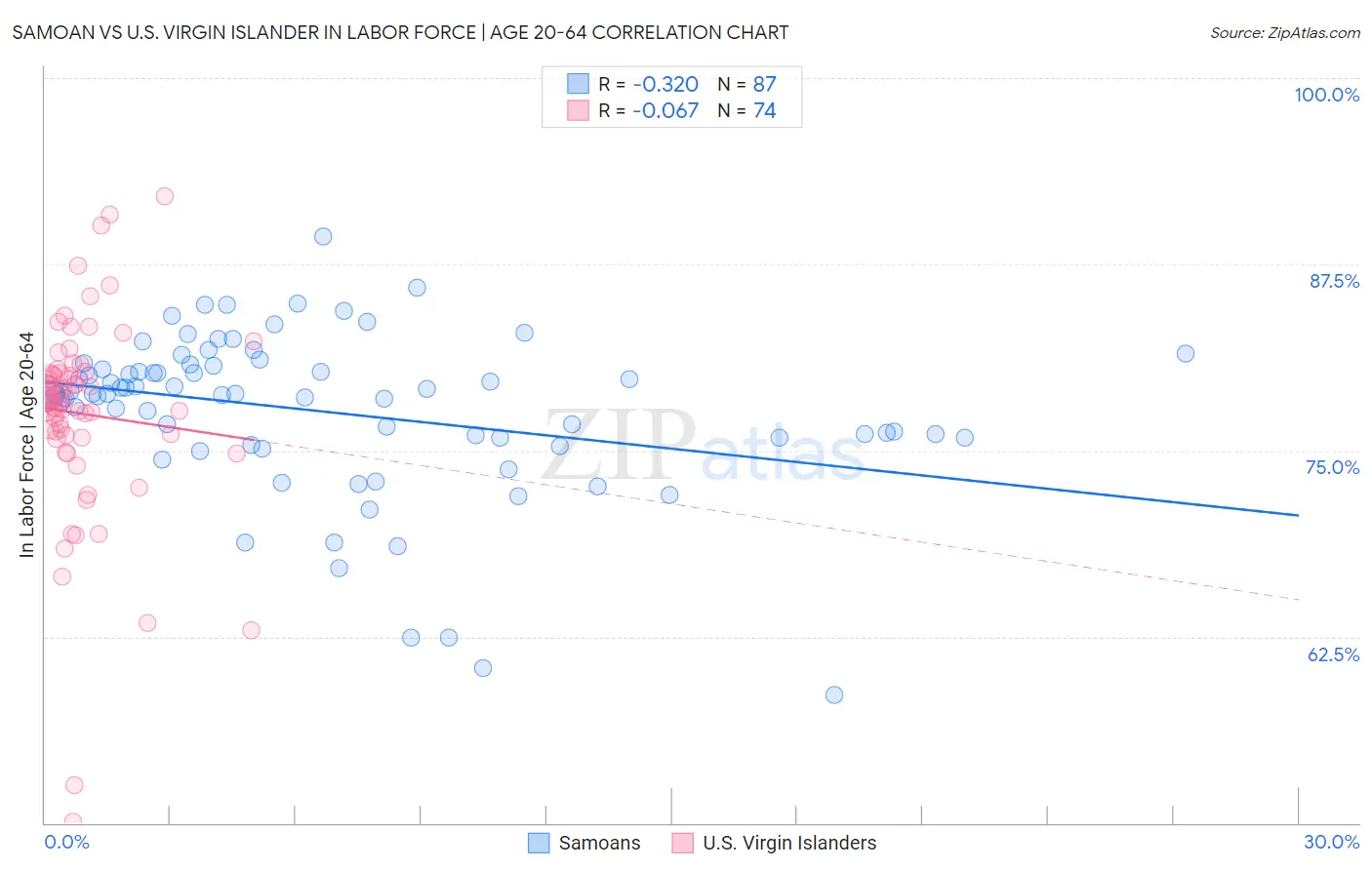Samoan vs U.S. Virgin Islander In Labor Force | Age 20-64