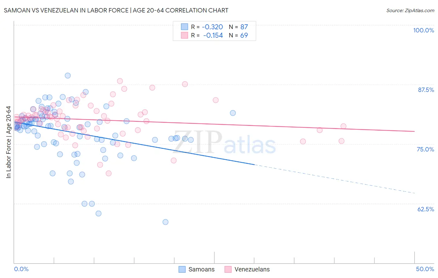 Samoan vs Venezuelan In Labor Force | Age 20-64