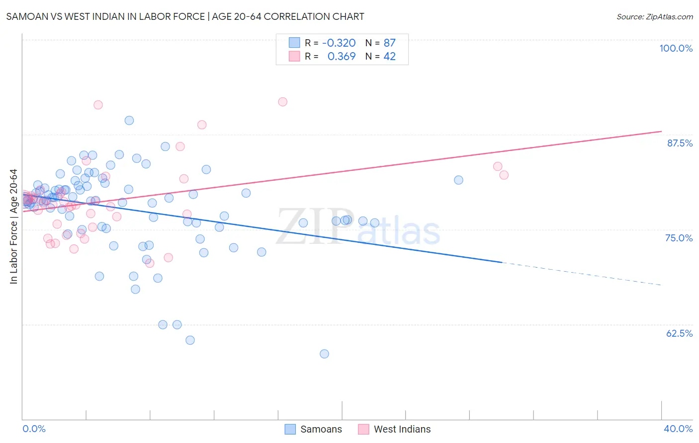 Samoan vs West Indian In Labor Force | Age 20-64