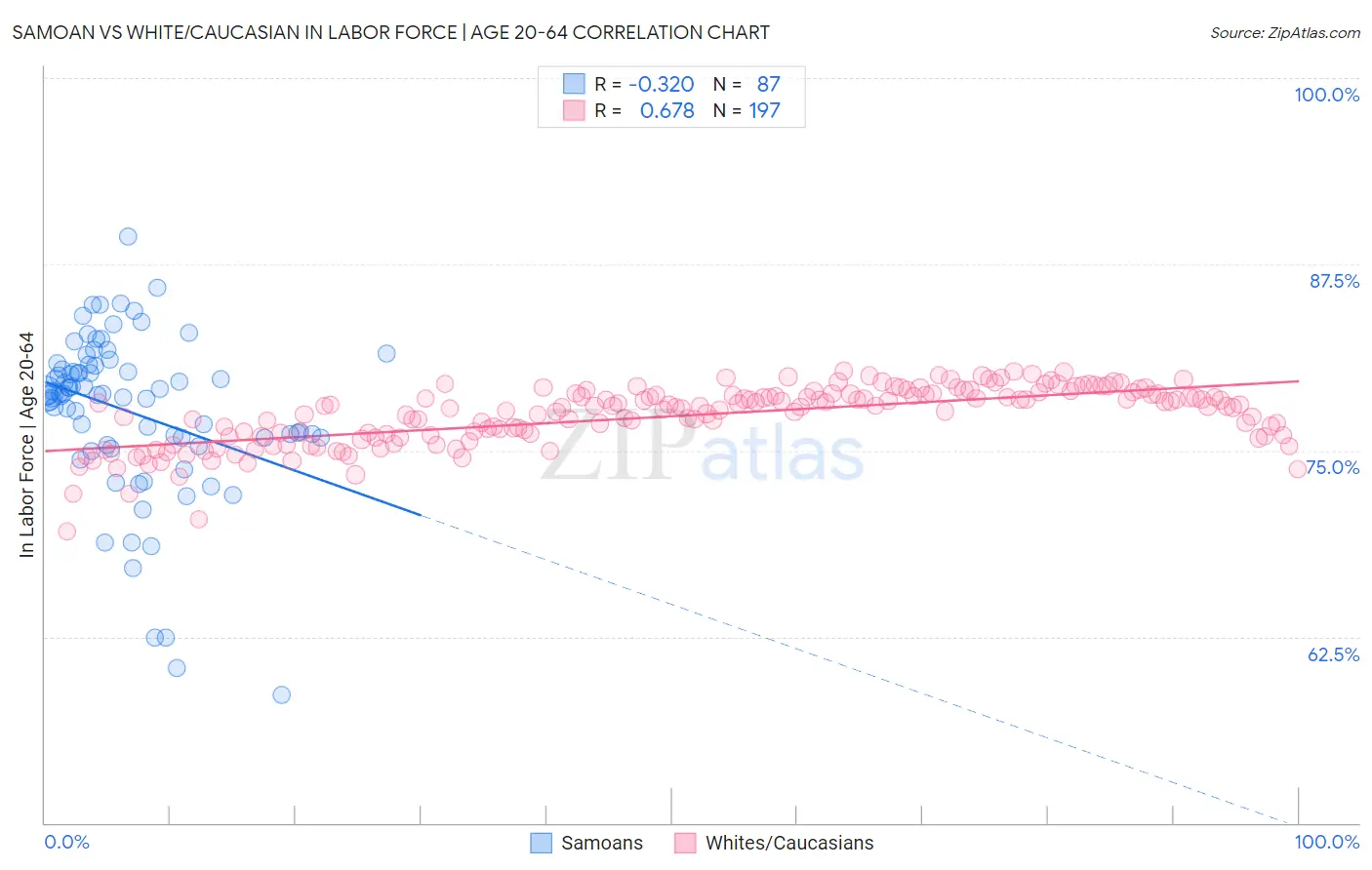 Samoan vs White/Caucasian In Labor Force | Age 20-64