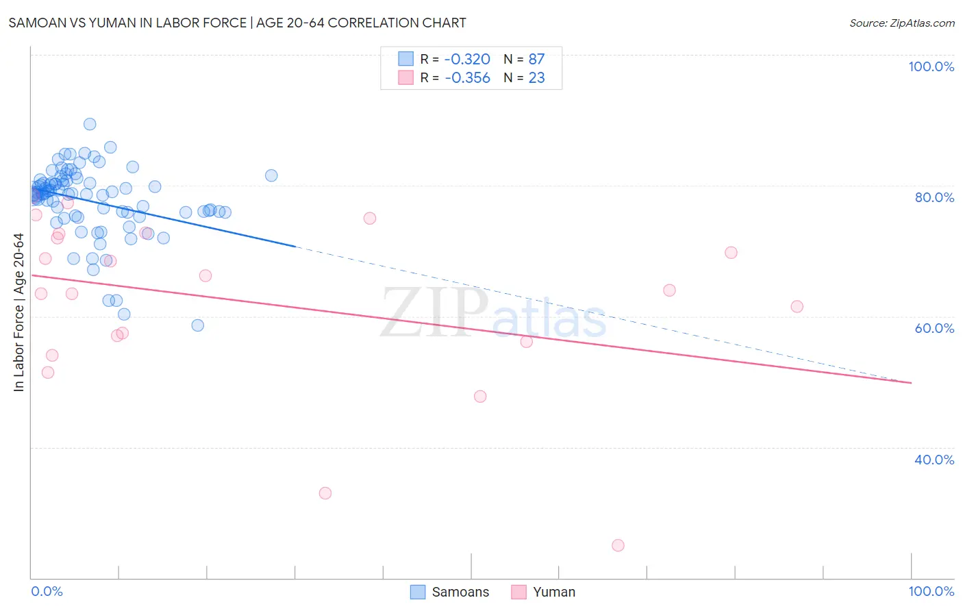 Samoan vs Yuman In Labor Force | Age 20-64