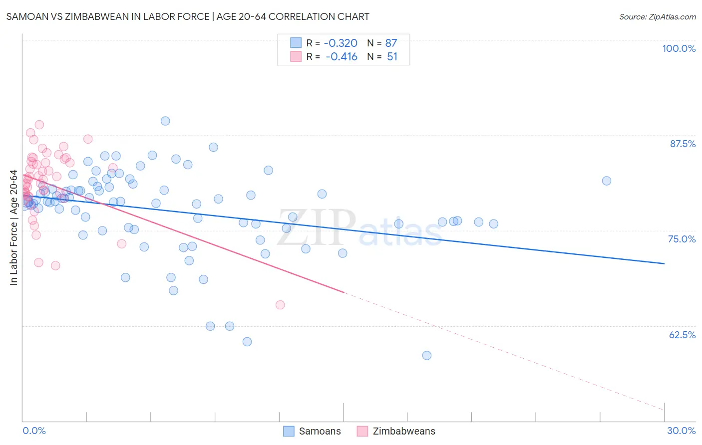 Samoan vs Zimbabwean In Labor Force | Age 20-64