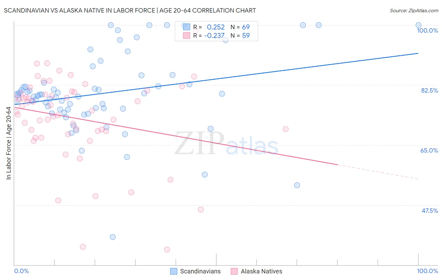 Scandinavian vs Alaska Native In Labor Force | Age 20-64