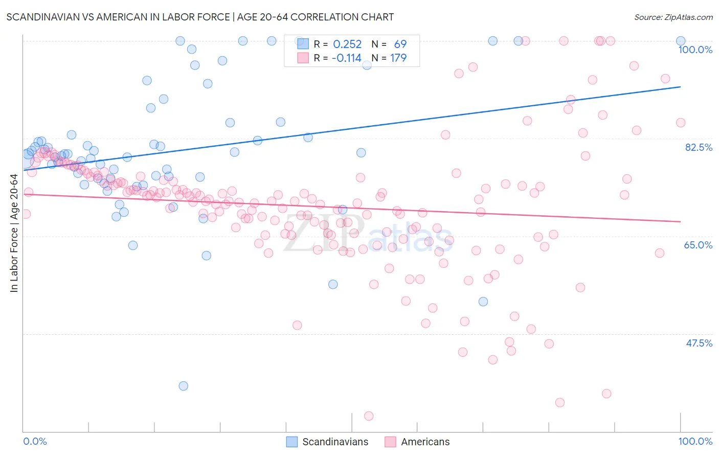 Scandinavian vs American In Labor Force | Age 20-64