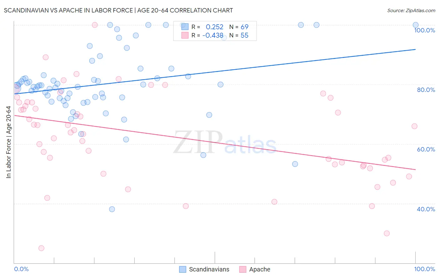 Scandinavian vs Apache In Labor Force | Age 20-64