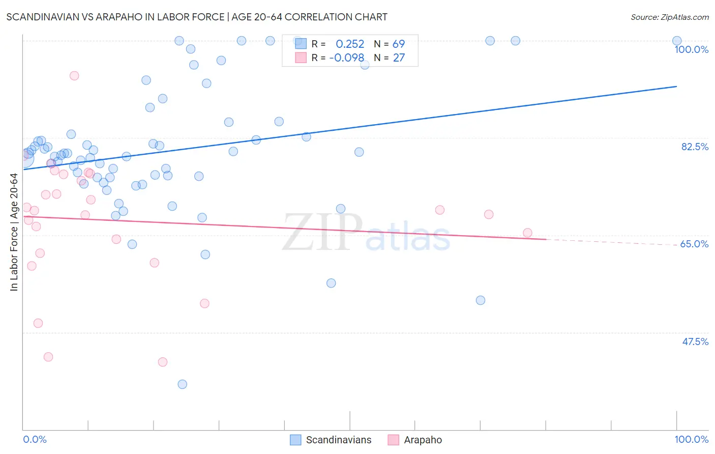 Scandinavian vs Arapaho In Labor Force | Age 20-64