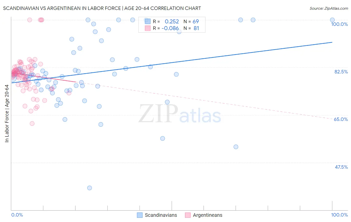 Scandinavian vs Argentinean In Labor Force | Age 20-64