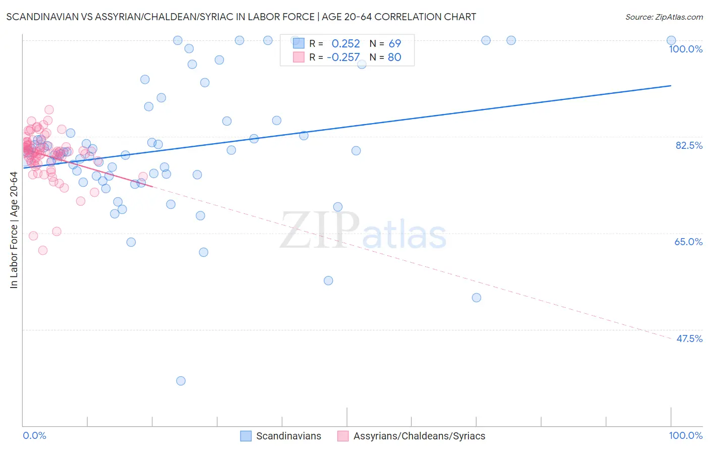 Scandinavian vs Assyrian/Chaldean/Syriac In Labor Force | Age 20-64