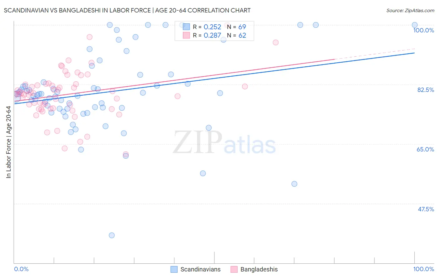 Scandinavian vs Bangladeshi In Labor Force | Age 20-64