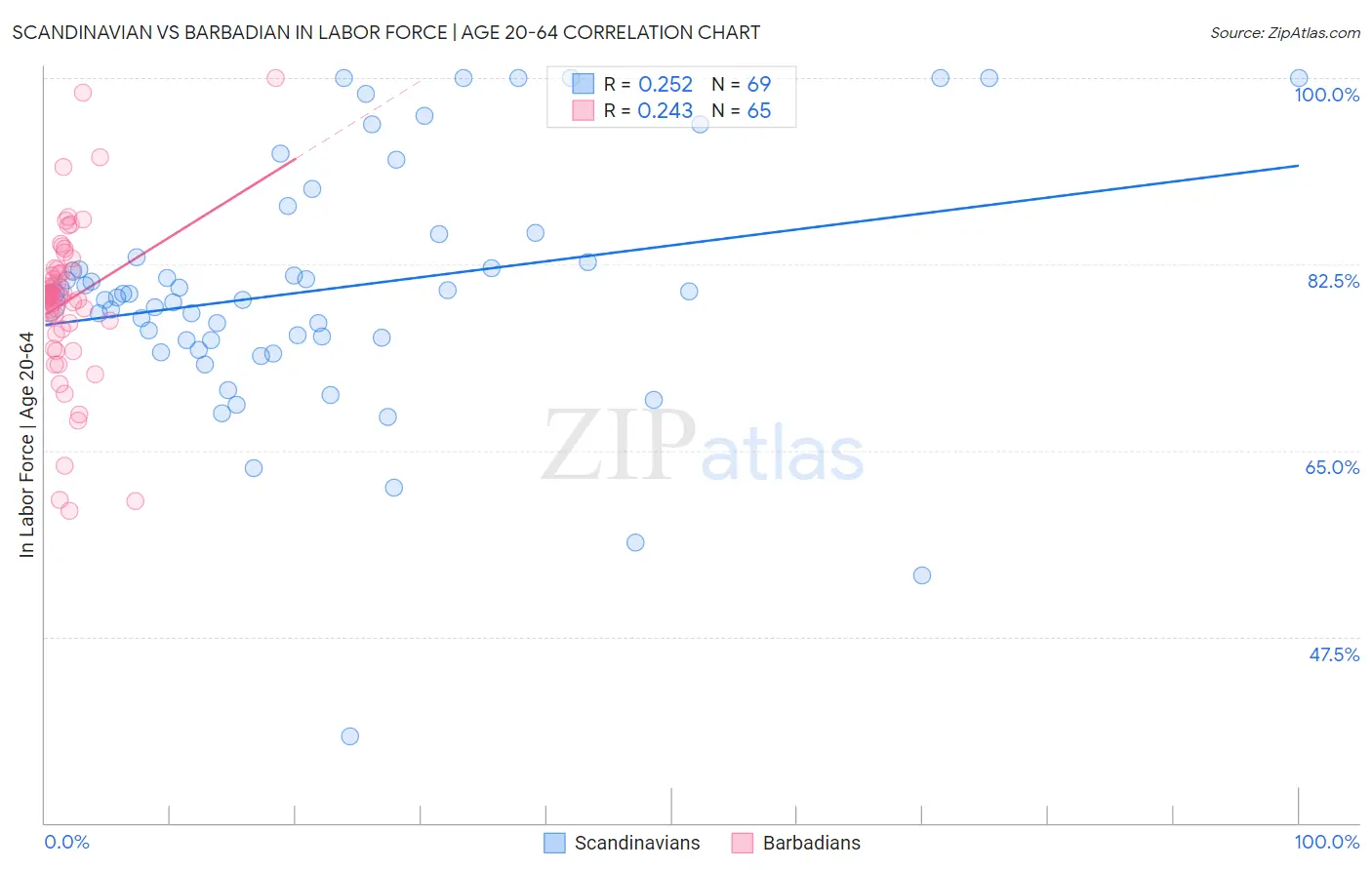Scandinavian vs Barbadian In Labor Force | Age 20-64