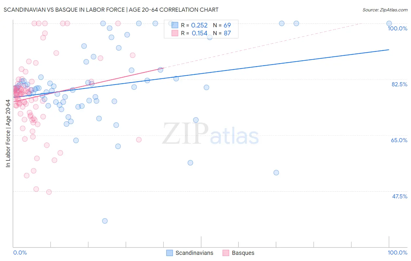 Scandinavian vs Basque In Labor Force | Age 20-64