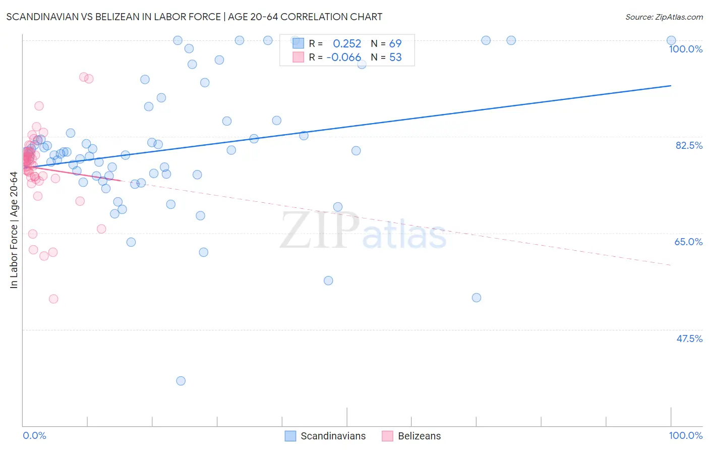 Scandinavian vs Belizean In Labor Force | Age 20-64
