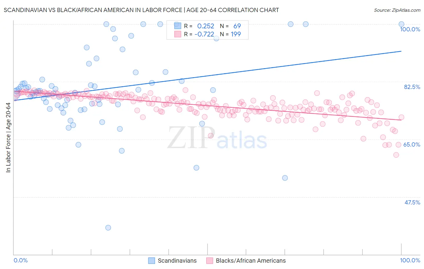 Scandinavian vs Black/African American In Labor Force | Age 20-64