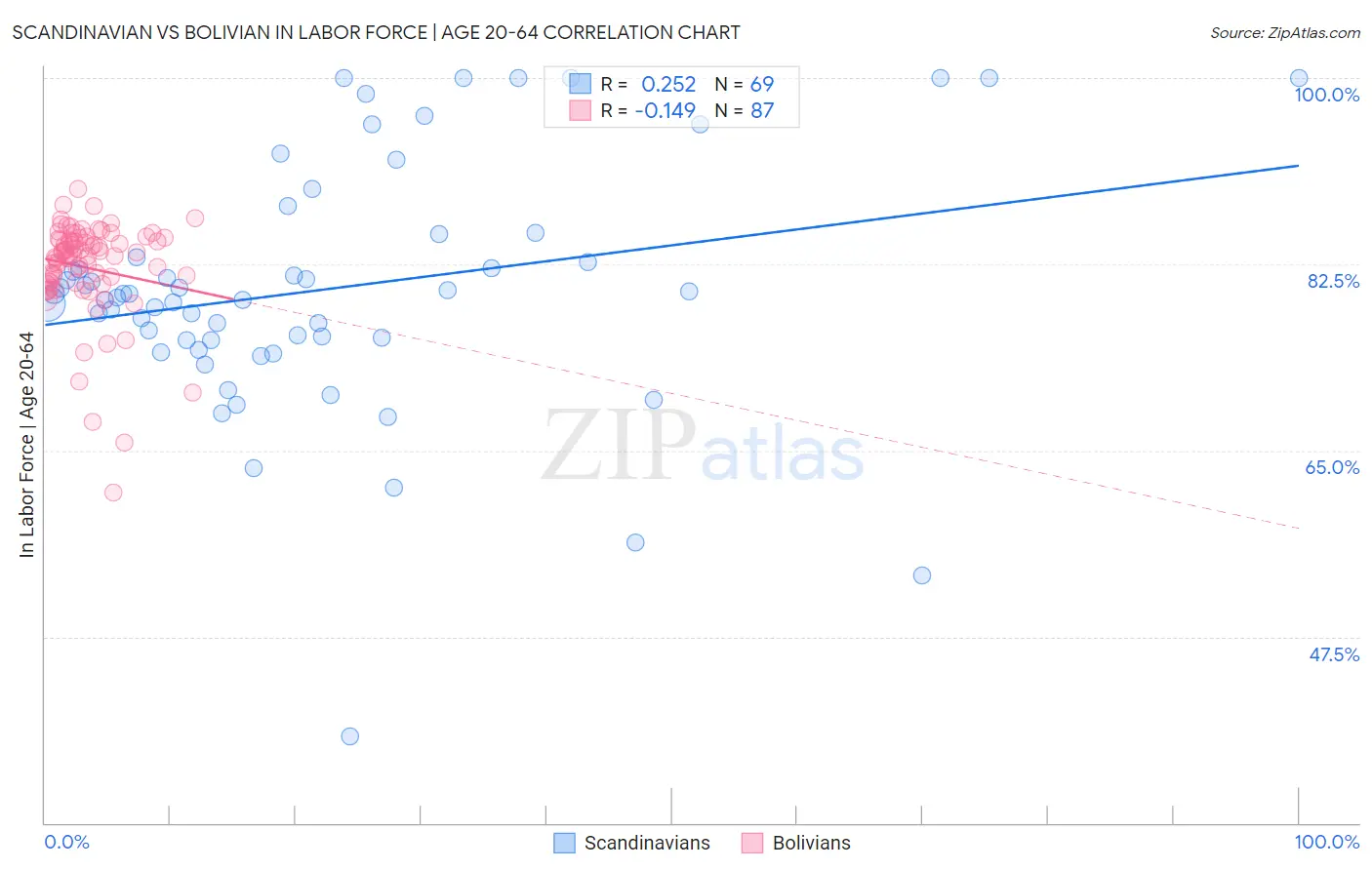 Scandinavian vs Bolivian In Labor Force | Age 20-64