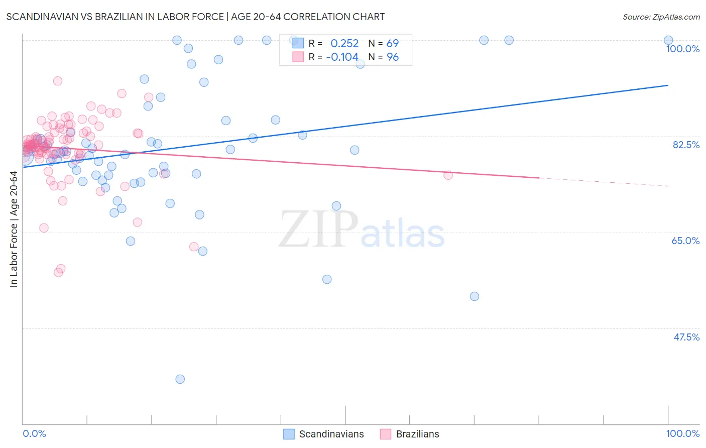 Scandinavian vs Brazilian In Labor Force | Age 20-64