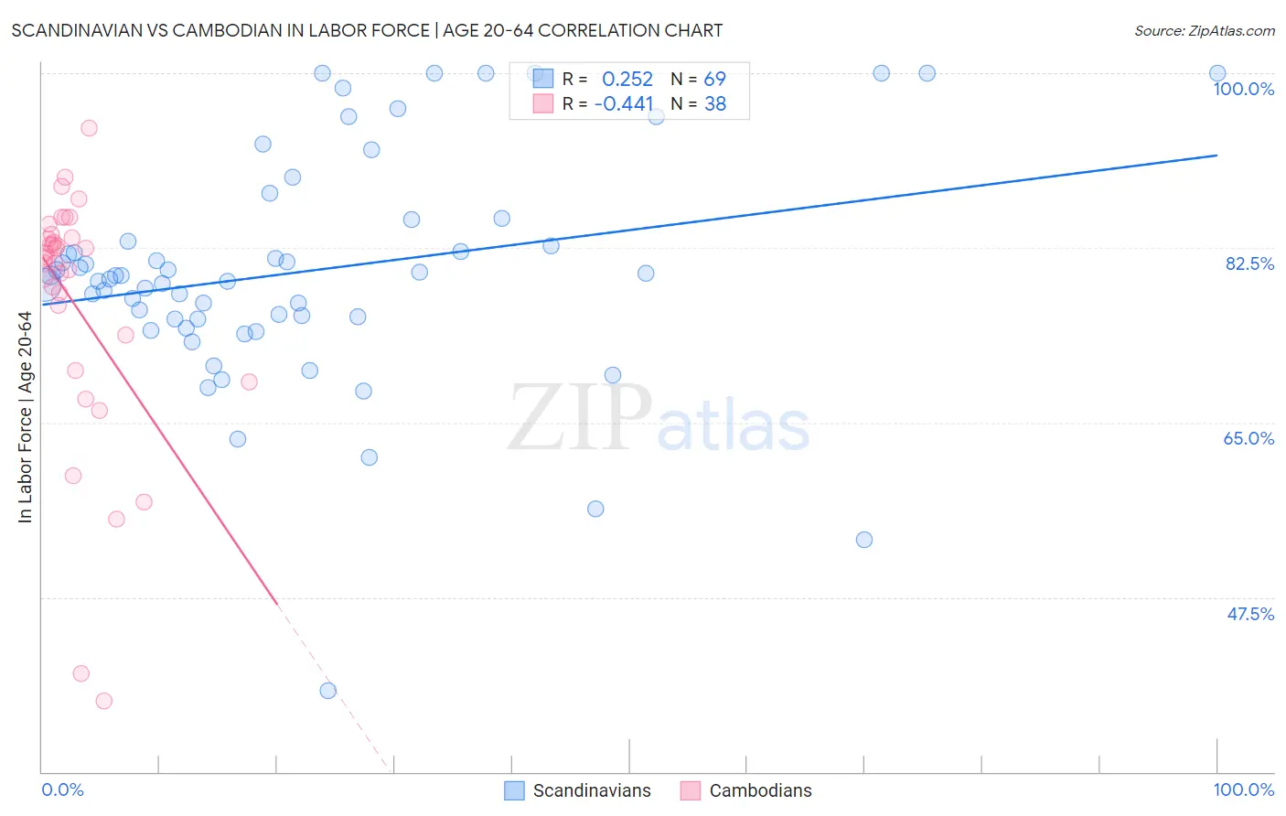 Scandinavian vs Cambodian In Labor Force | Age 20-64