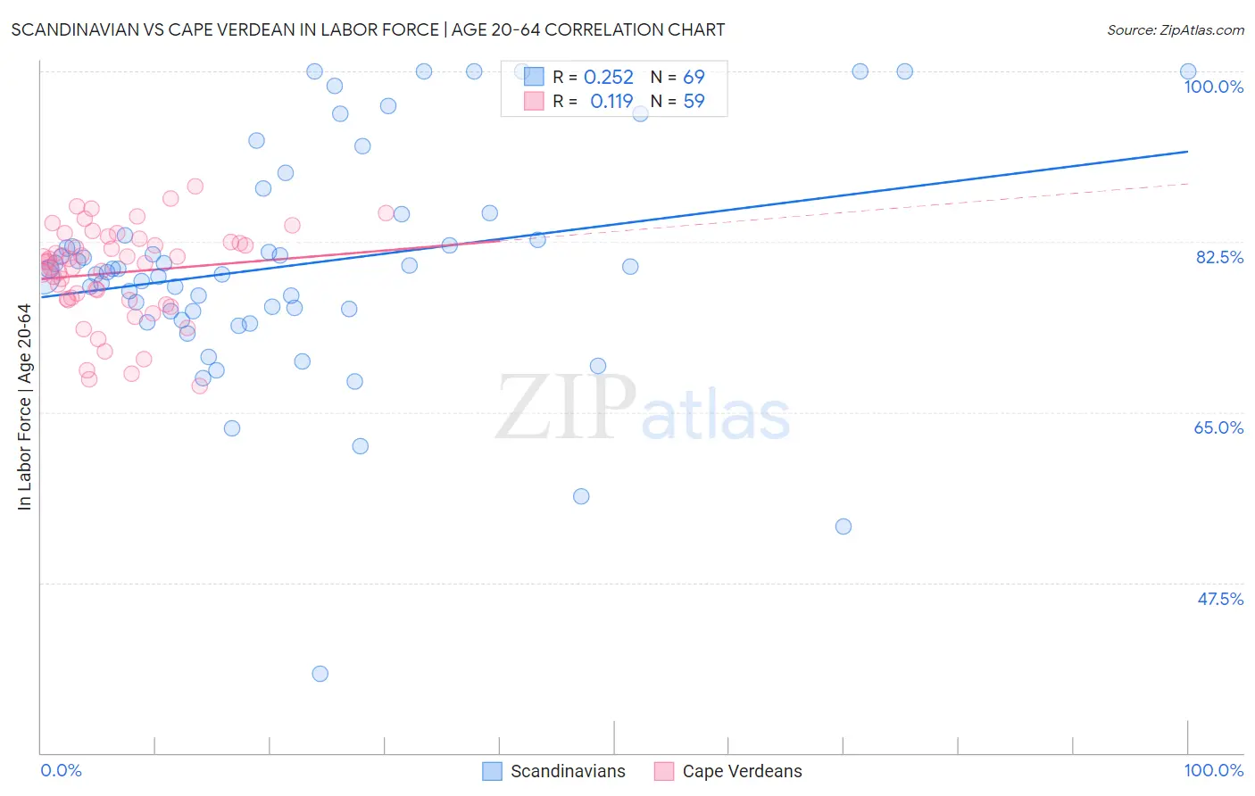 Scandinavian vs Cape Verdean In Labor Force | Age 20-64