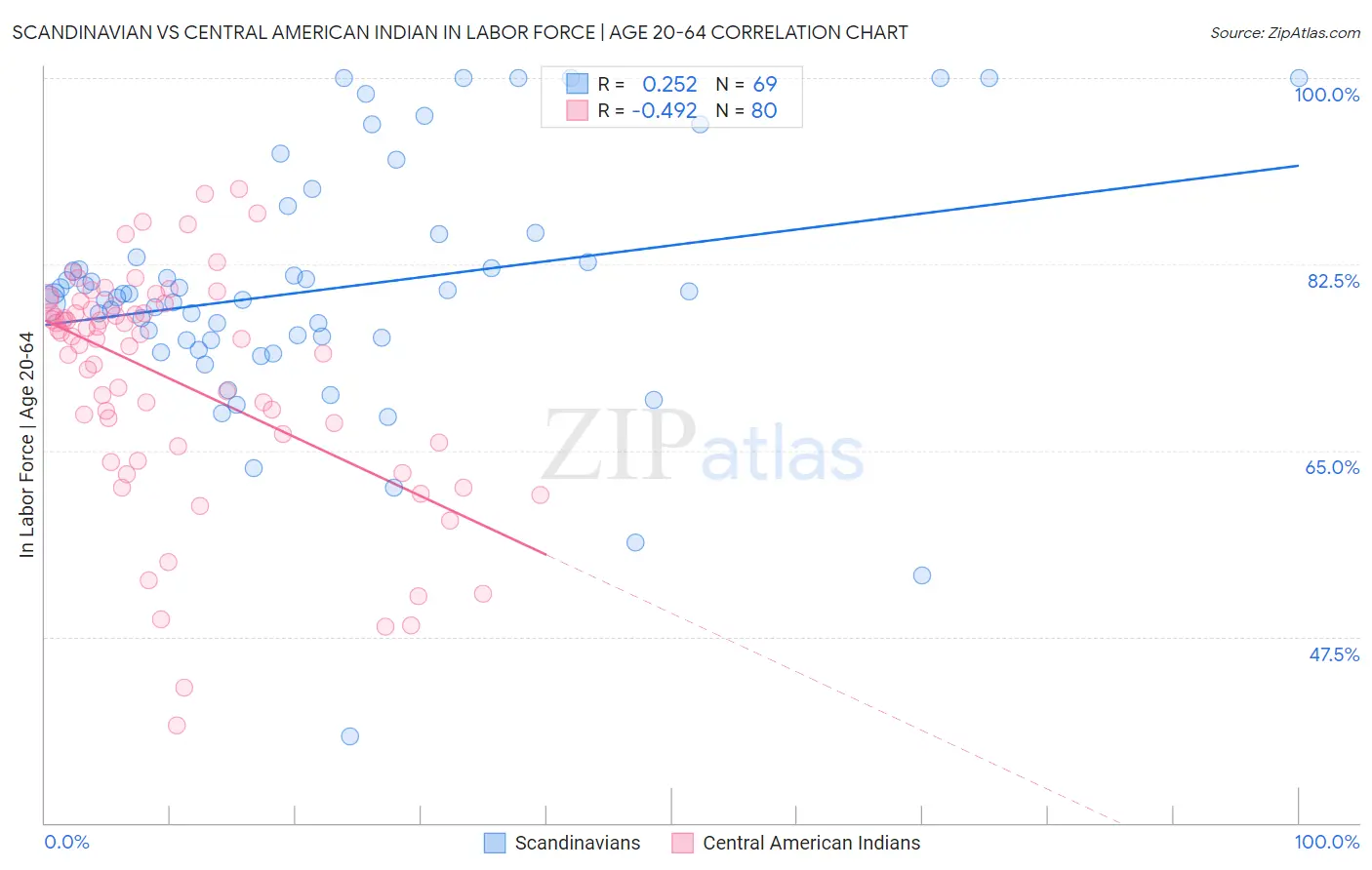 Scandinavian vs Central American Indian In Labor Force | Age 20-64