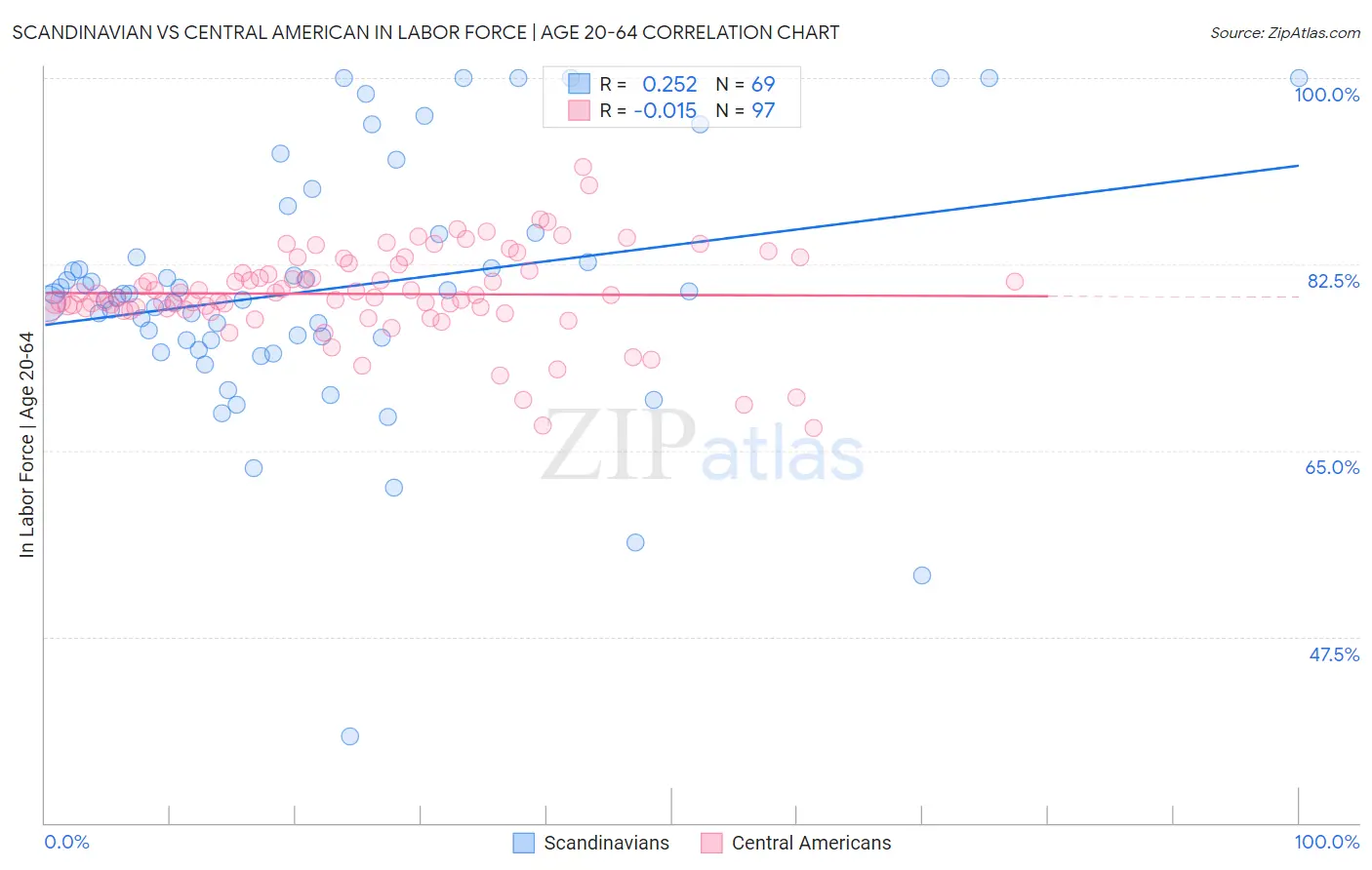Scandinavian vs Central American In Labor Force | Age 20-64