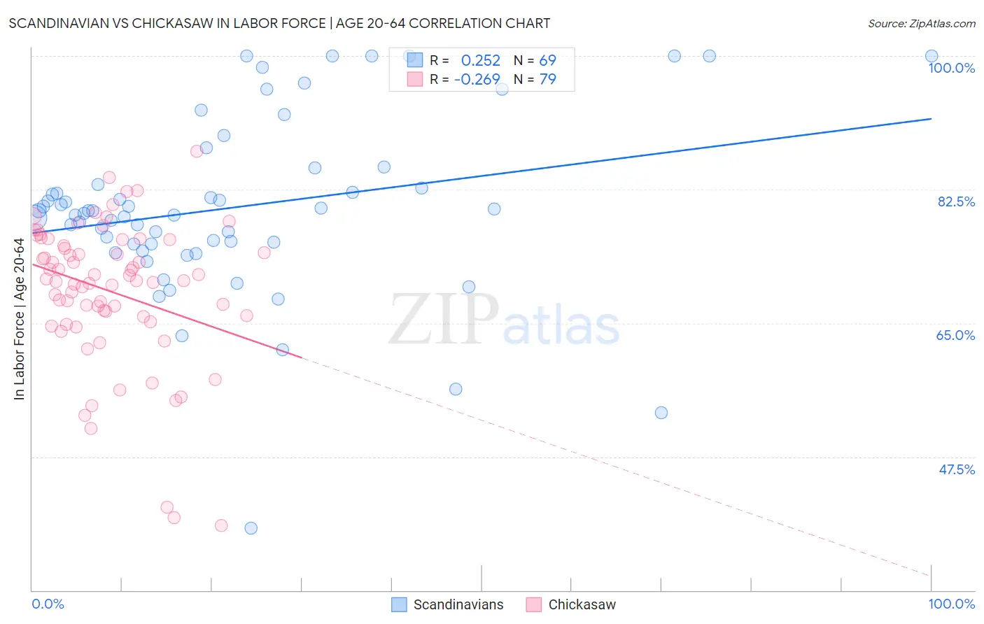 Scandinavian vs Chickasaw In Labor Force | Age 20-64