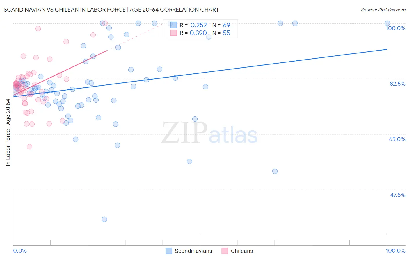 Scandinavian vs Chilean In Labor Force | Age 20-64