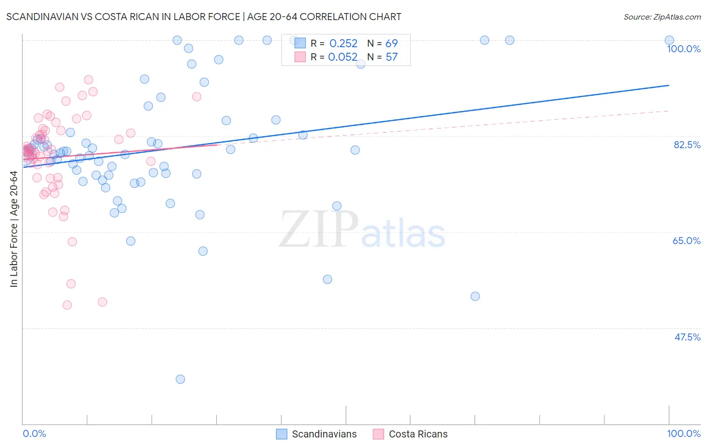 Scandinavian vs Costa Rican In Labor Force | Age 20-64