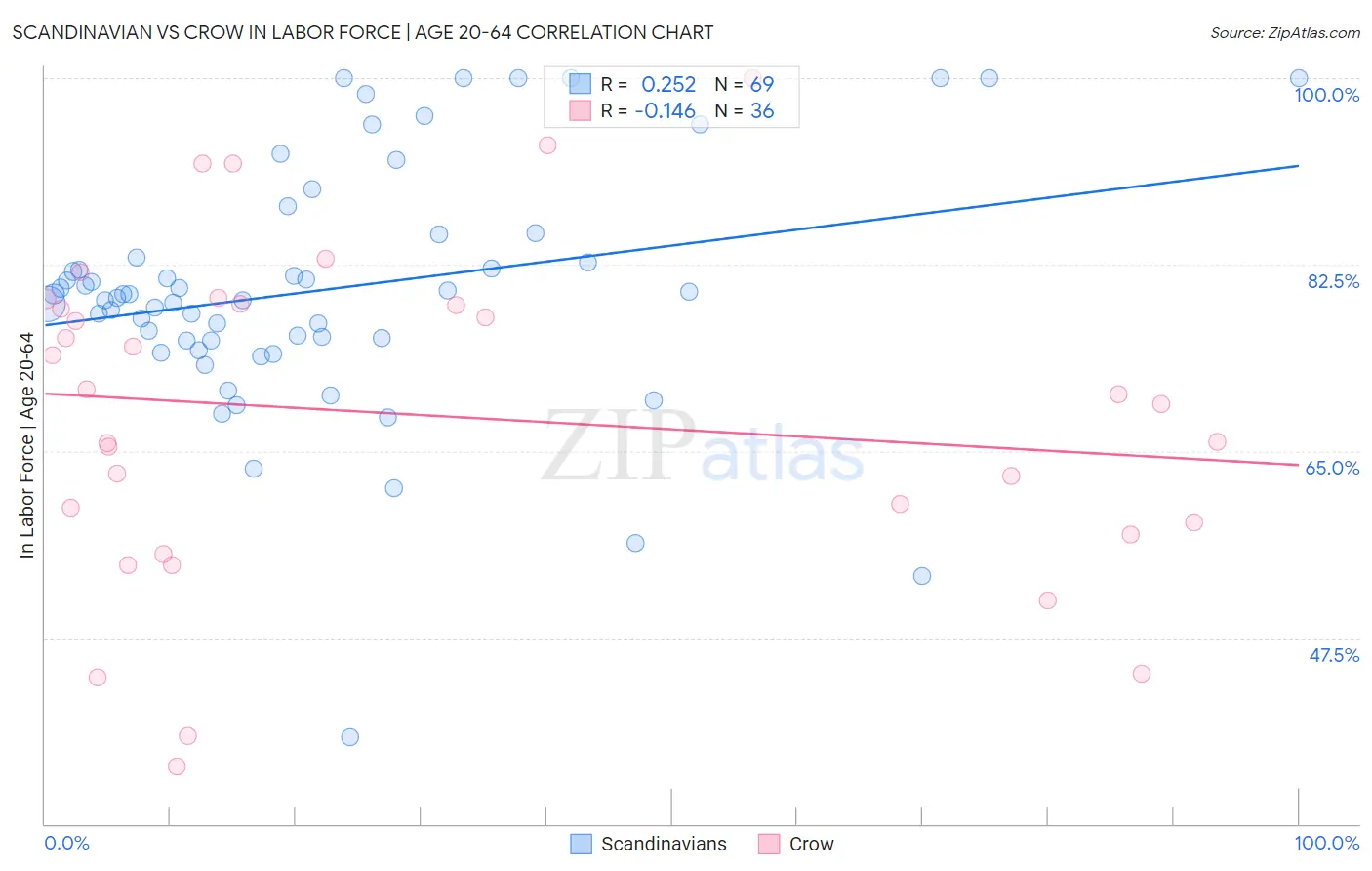 Scandinavian vs Crow In Labor Force | Age 20-64