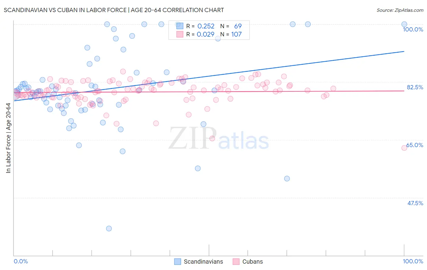 Scandinavian vs Cuban In Labor Force | Age 20-64