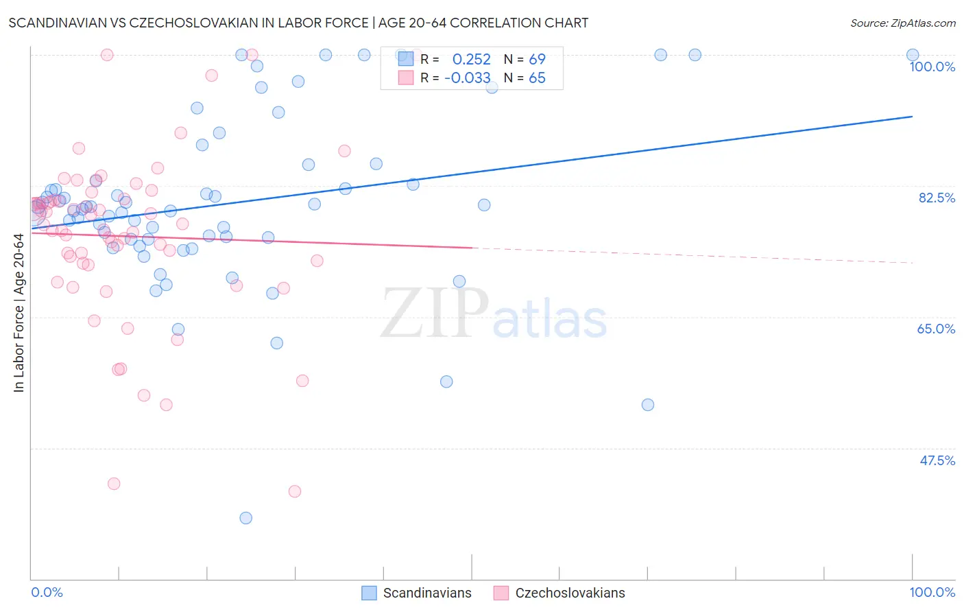 Scandinavian vs Czechoslovakian In Labor Force | Age 20-64