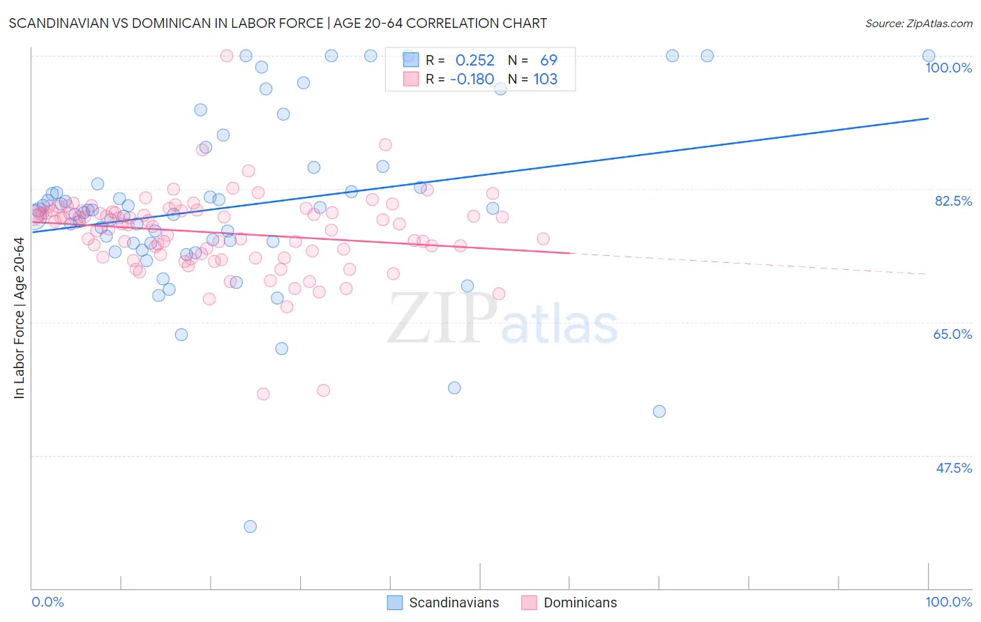 Scandinavian vs Dominican In Labor Force | Age 20-64